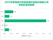 青海春天继续聚焦酒水快消品、大健康两大板块业务的经营，其营收在2023年达到2.14亿元

