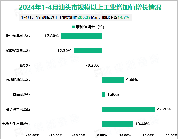 2024年1-4月汕头市规模以上工业增加值增长情况