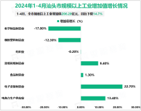 2024年1-4月汕头市规模以上工业增加值206.28亿元，同比下降14.7%