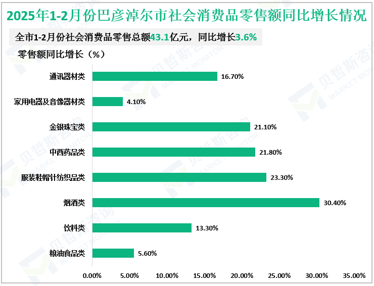 2025年1-2月份巴彦淖尔市社会消费品零售额同比增长情况
