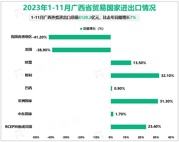 2023年1-11月广西省贸易国家进出口情况