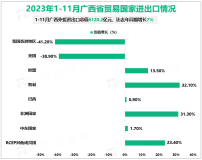 2023年1-11月广西外贸进出口总值6120.2亿元人民币，比去年同期增长7%