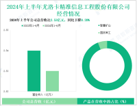 尤洛卡深耕智慧矿山与国防军工，其营收在2024年上半年为2.53亿元