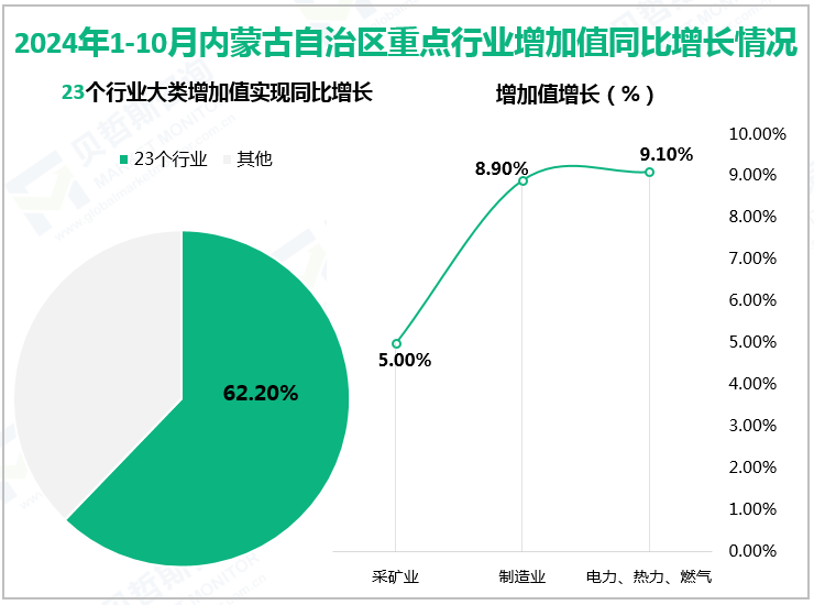 2024年1-10月内蒙古自治区重点行业增加值同比增长情况