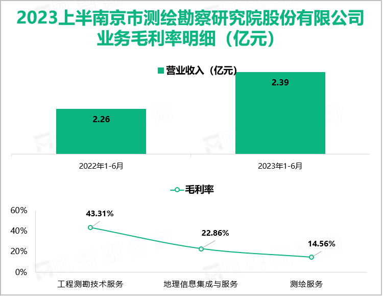 2023上半南京市测绘勘察研究院股份有限公司 业务毛利率明细（亿元）