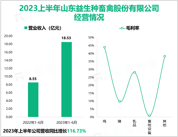 2023上半年山东益生种畜禽股份有限公司经营情况