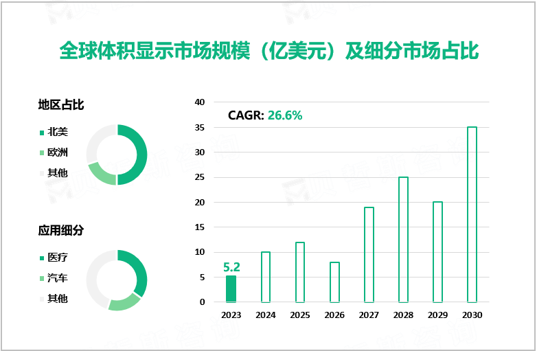 全球体积显示市场规模（亿美元）及细分市场占比