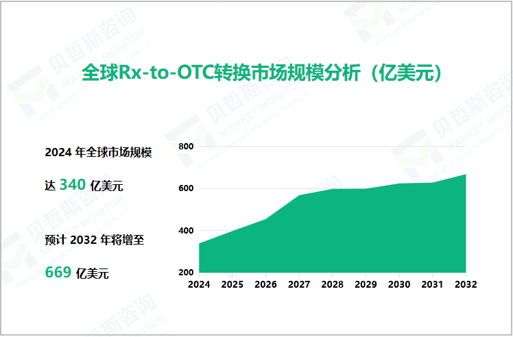 全球Rx-to-OTC转换市场规模分析（亿美元）