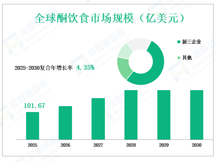 全球酮饮食市场规模（亿美元）