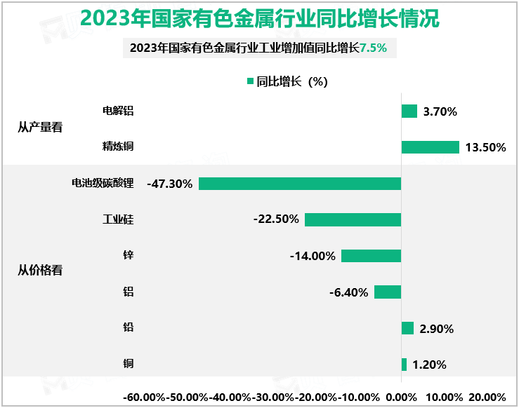 2023年国家有色金属行业同比增长情况