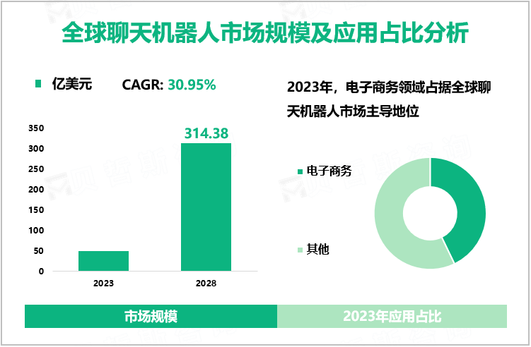 全球聊天机器人市场规模及应用占比分析