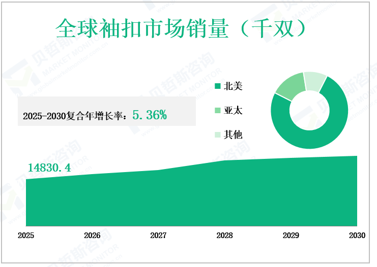 全球袖扣市场销量（千双）