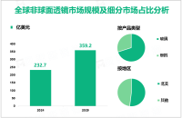 2024年全球非球面透镜市场规模为232.7亿美元，玻璃产品需求最大