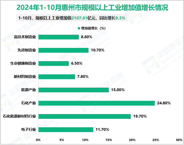 2024年1-10月惠州市规模以上工业增加值增长情况