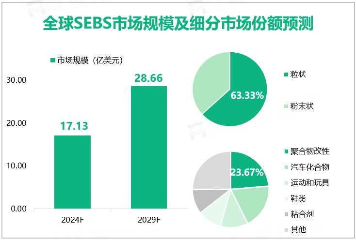 全球SEBS市场规模及细分市场份额预测