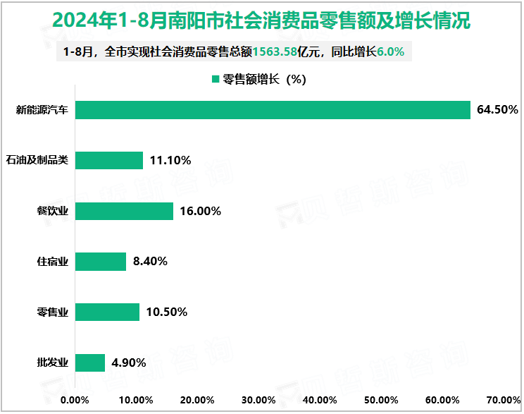 2024年1-8月南阳市社会消费品零售额及增长情况