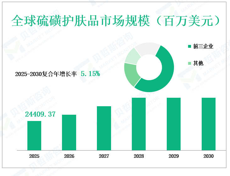 全球硫磺护肤品市场规模（百万美元）