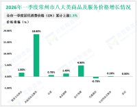 2026年一季度常州市实现社会消费品零售总额723.7亿元，同比增长3.3%