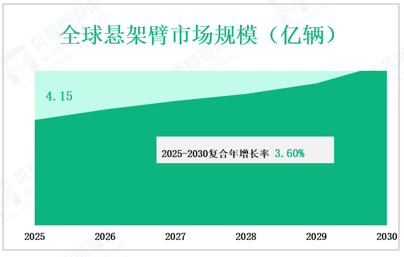 全球悬架臂市场规模（亿辆）
