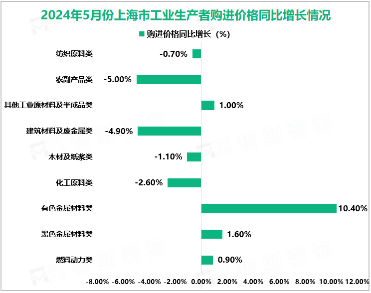 2024年5月份上海市工业生产者购进价格同比增长情况