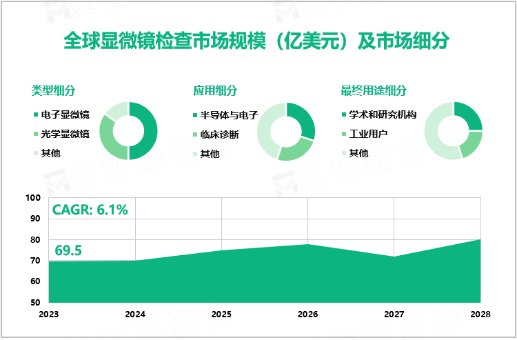 全球显微镜检查市场规模（亿美元）及市场细分