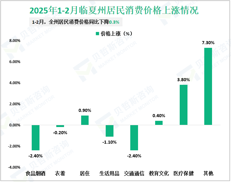 2025年1-2月临夏州居民消费价格上涨情况