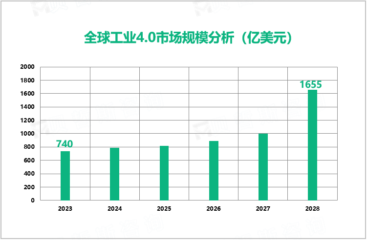 全球工业4.0市场规模分析（亿美元）