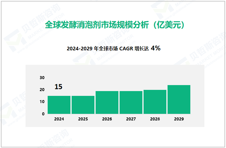 全球发酵消泡剂市场规模分析（亿美元）