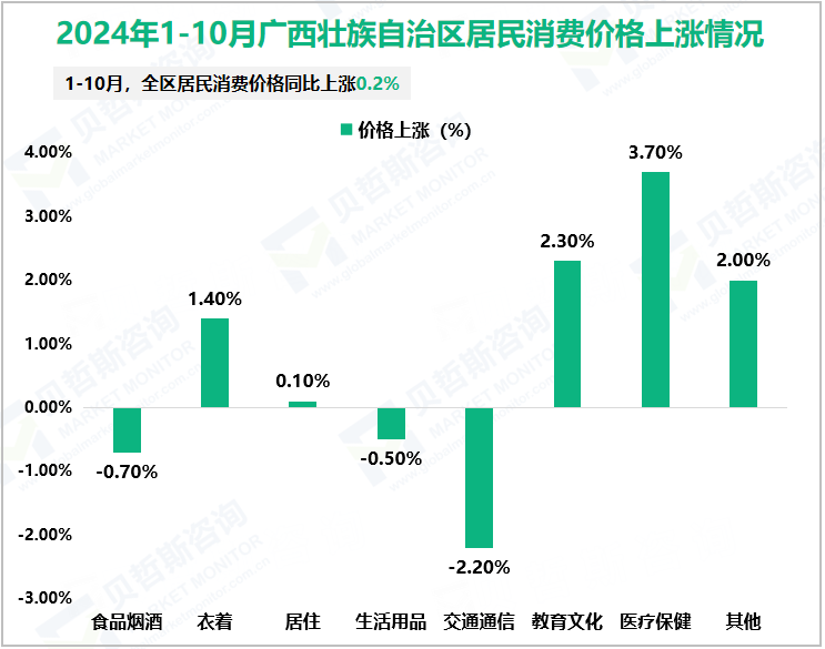 2024年1-10月广西壮族自治区居民消费价格上涨情况