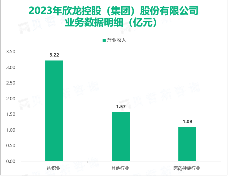 2023年欣龙控股（集团）股份有限公司业务数据明细（亿元）