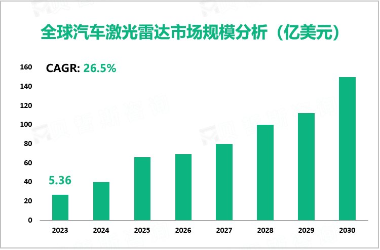 全球汽车激光雷达市场规模分析（亿美元）