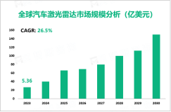 汽车激光雷达行业现状：2023年全球市场规模为5.36亿美元

