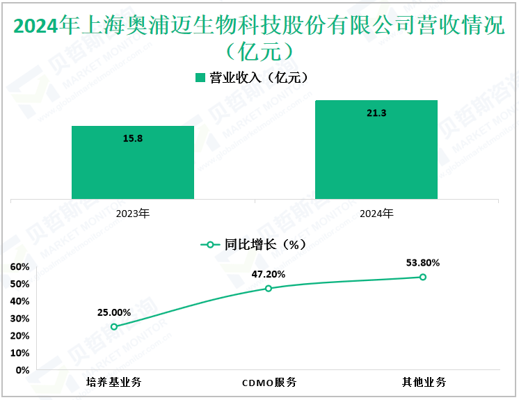 2024年上海奥浦迈生物科技股份有限公司营收情况（亿元）