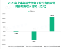 裕太微专注于高速有线通信芯片的研发和销售，最终其营收在2023上半年达到1.08亿元

