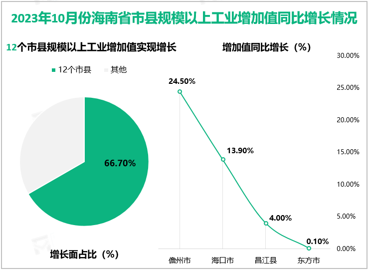 2023年10月份海南省市县规模以上工业增加值同比增长情况