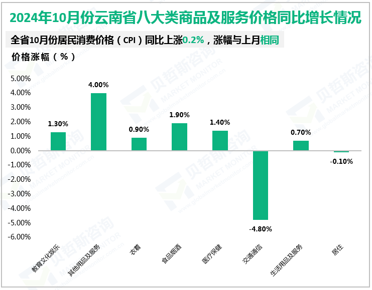 2024年10月份云南省八大类商品及服务价格同比增长情况