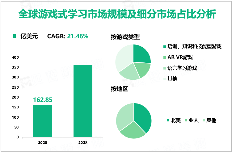 全球游戏式学习市场规模及细分市场占比分析