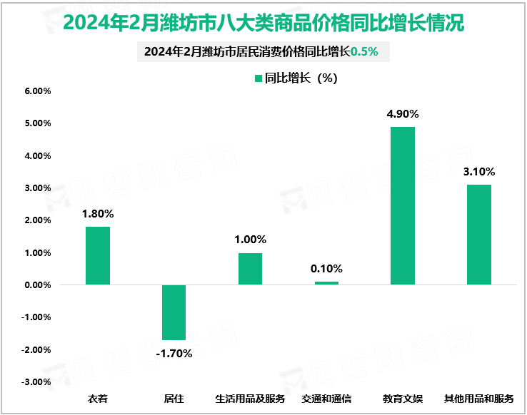 2024年2月潍坊市八大类商品价格同比增长情况