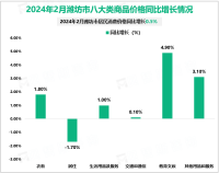 2024年1-2月潍坊市规模以上工业增加值同比增长10.1%