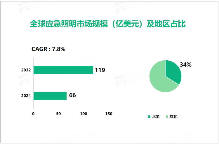 全球应急照明市场规模（亿美元）及地区占比