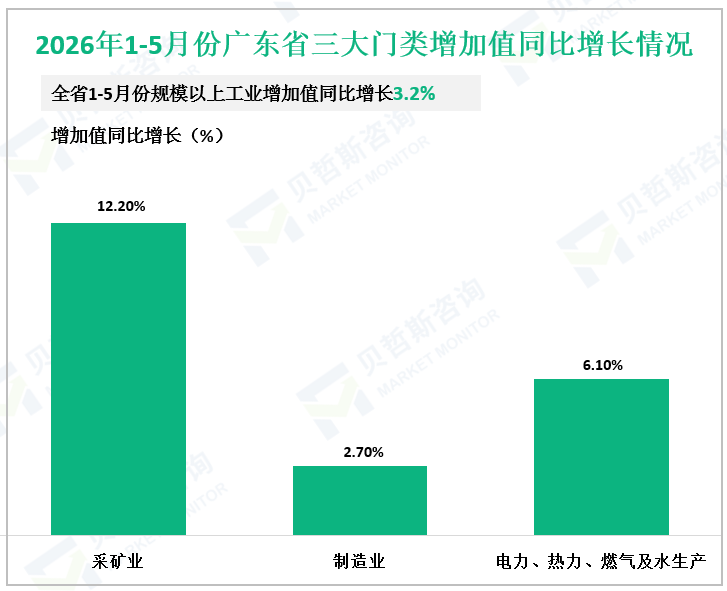 2026年1-5月份广东省三大门类增加值同比增长情况