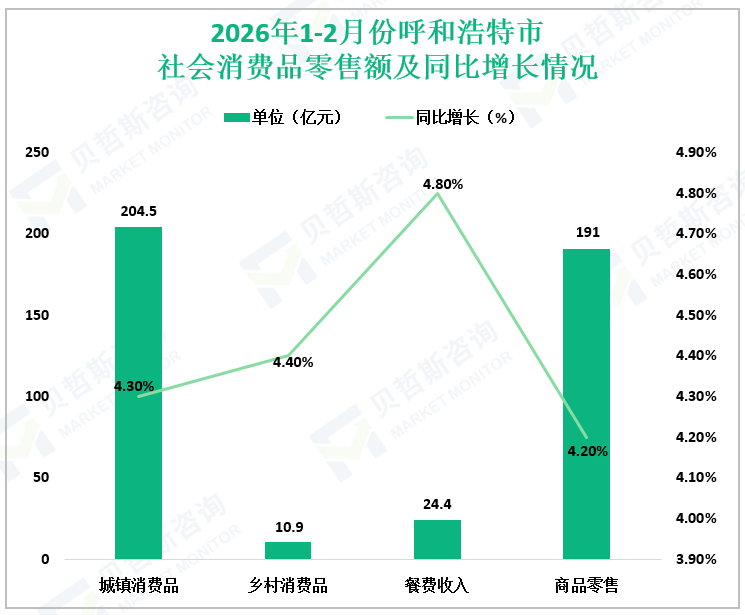 2026年1-2月份呼和浩特市社会消费品零售额及同比增长情况
