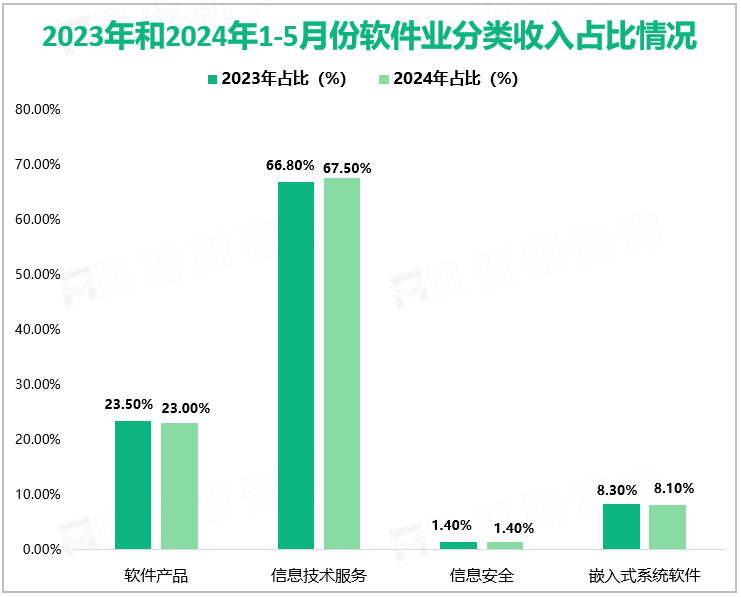 2023年和2024年1-5月份软件业分类收入占比情况