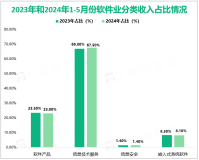 2024年1-5月份我国软件业务收入49317亿元，同比增长11.6%