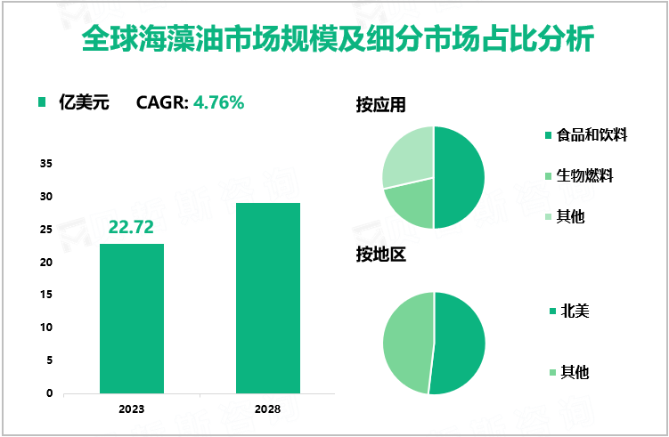 全球海藻油市场规模及细分市场占比分析