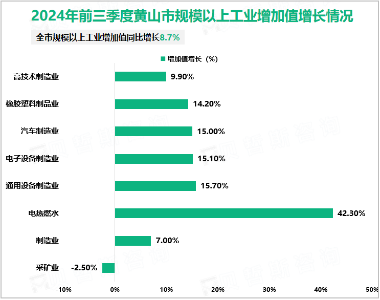 2024年前三季度黄山市规模以上工业增加值增长情况