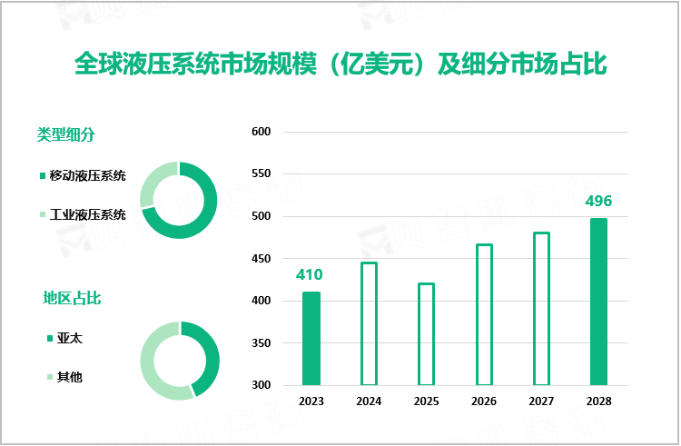  全球液压系统市场规模（亿美元）及细分市场占比