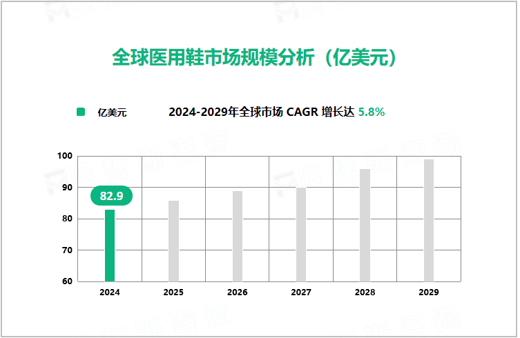 全球医用鞋市场规模分析（亿美元） 