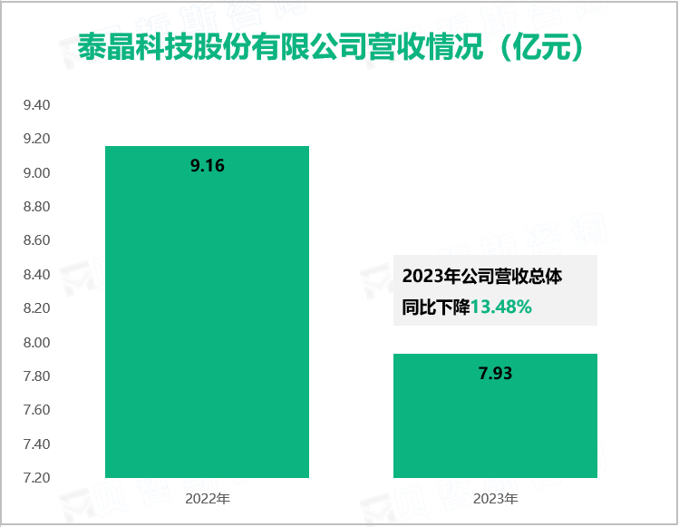 泰晶科技股份有限公司营收情况（亿元）