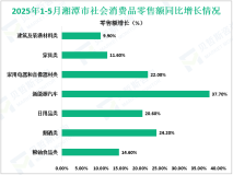 2025年1-5月湘潭市社会消费品零售总额同比增长7.3%，较1-4月加快0.2%